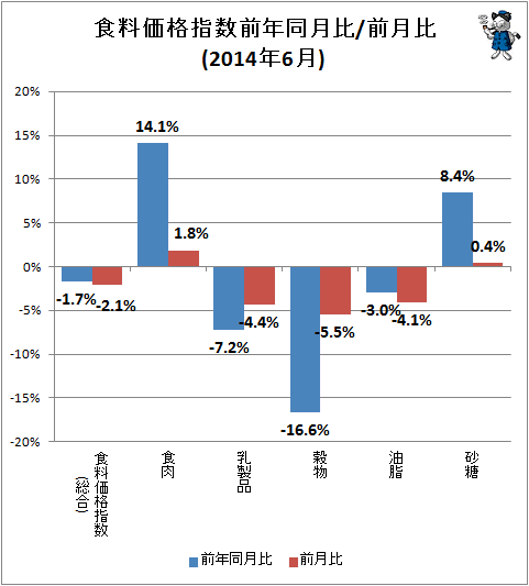 ↑ 食料価格指数前年同月比/前月比(2014年7月)
