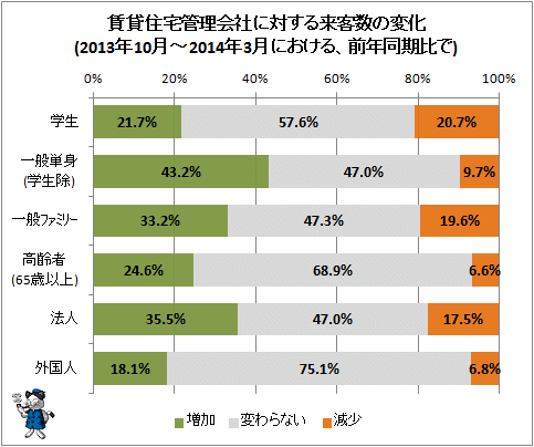 ↑ 賃貸住宅管理会社に対する来客数の変化(2013年10月-2014年3月における、前年同期比で)<