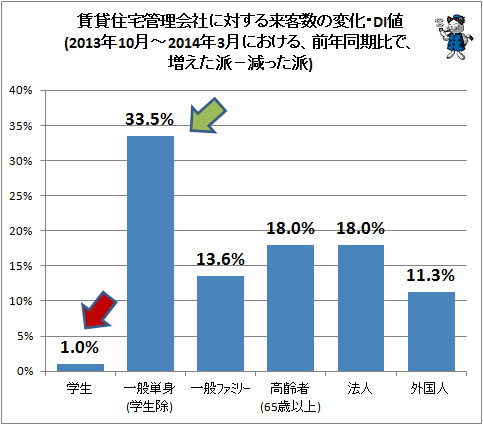 ↑ 賃貸住宅管理会社に対する来客数の変化・DI値(2013年10月-2014年3月における、前年同期比で、増えた派−減った派)