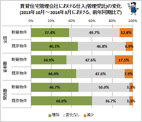 ↑ 賃貸住宅管理会社における仕入(管理受託)の変化(2013年10月-2014年3月における、前年同期比で)