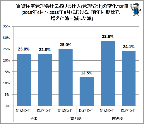↑ 賃貸住宅管理会社における仕入(管理受託)の変化・DI値(2013年4月-2013年9月における、前年同期比で、増えた派−減った派)(前半期、再録)