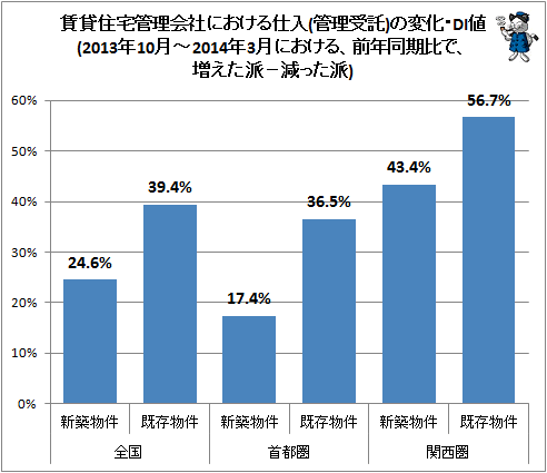 ↑ 賃貸住宅管理会社における仕入(管理受託)の変化・DI値(2013年10月-2014年3月における、前年同期比で、増えた派−減った派)