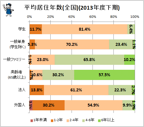 ↑ 平均居住年数(全国)(2013年度下期)