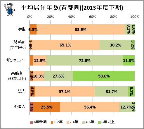 ↑ 平均居住年数(首都圏)(2013年度下期)