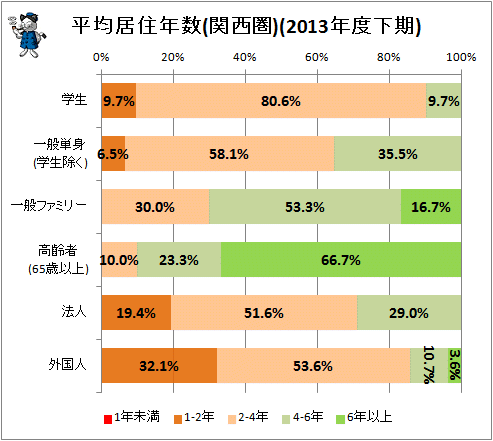 ↑ 平均居住年数(関西圏)(2013年度下期)