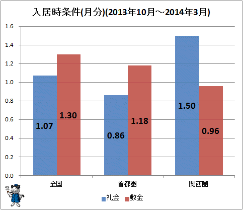 ↑ 入居時条件(月分)(2013年10月-2014年3月)