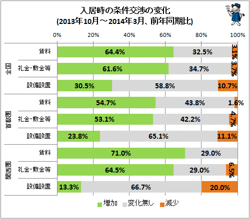 ↑ 入居時の条件交渉の変化(2013年10月-2014年3月、前年同期比)