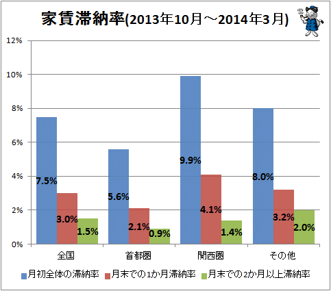 ↑ 家賃滞納率(2013年10月-2014年3月)
