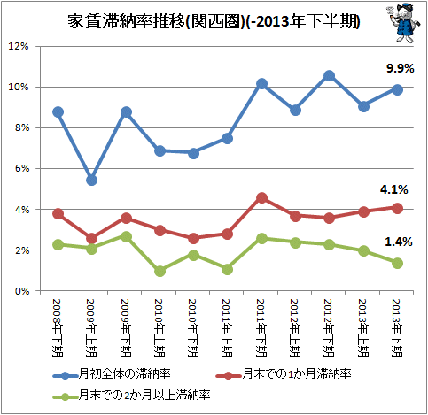 ↑ 家賃滞納率推移(関西圏)(-2013年下半期)