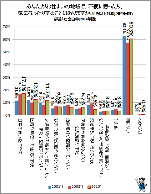 ↑ あなたがお住まいの地域で、不便に思ったり、気になったりすることはありますか(60歳以上対象)(複数回答)(高齢社会白書(2014年版))