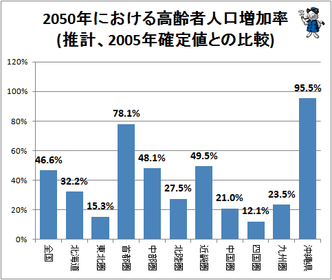 ↑ 2050年における高齢者人口増加率(推計、2005年確定値との比較)(再録)