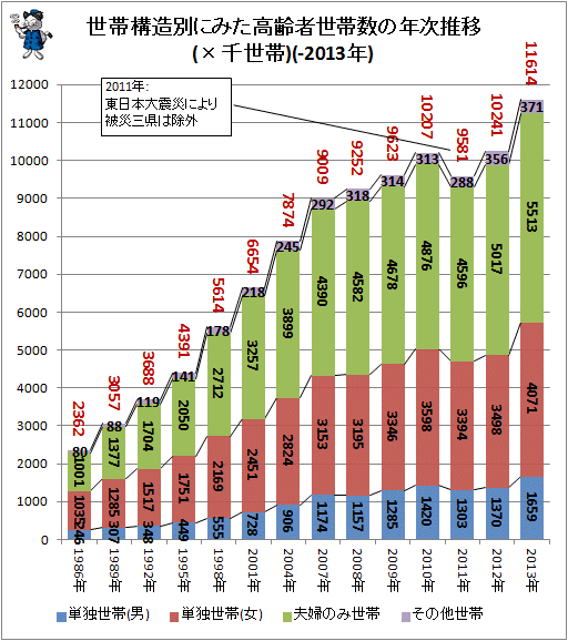 ↑ 世帯構造別にみた高齢者世帯数の年次推移(×千世帯)(-2013年)(再録)