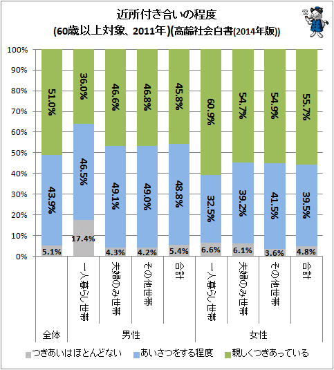 ↑ 近所付き合いの程度(60歳以上対象、2011年)(高齢社会白書(2014年版))
