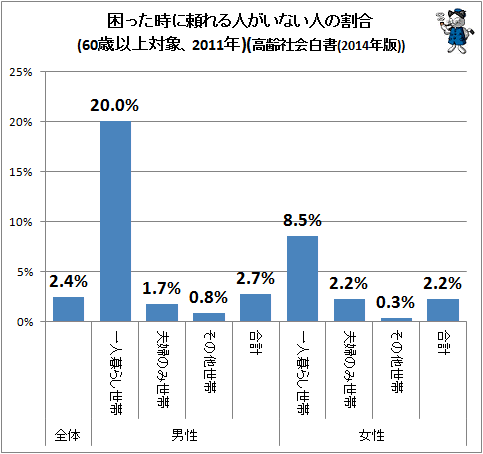 ↑ 困った時に頼れる人がいない人の割合(60歳以上対象、2011年)(高齢社会白書(2014年版))
