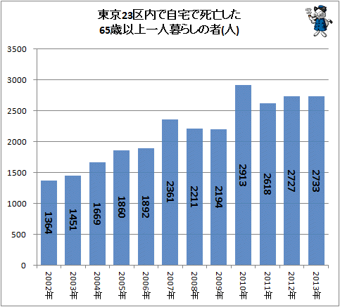 ↑ 東京23区内で自宅で死亡した65歳以上一人暮らしの者(人)(高齢社会白書(2014年版))