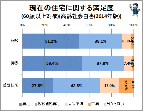 ↑ 現在の住宅に関する満足度(60歳以上対象)(高齢社会白書)2014年版))
