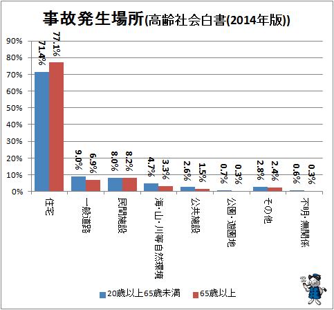 ↑ 事故発生場所(高齢社会白書(2014年版))