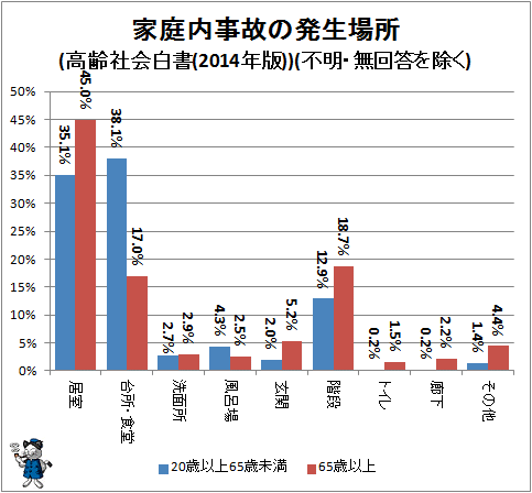 ↑ 家庭内事故の発生場所(高齢社会白書(2014年版))(不明・無回答を除く)