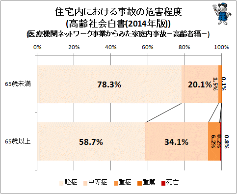 ↑ 住宅内における事故の危害程度(高齢社会白書(2014年版))(医療機関ネットワーク事業からみた家庭内事故−高齢者編−)