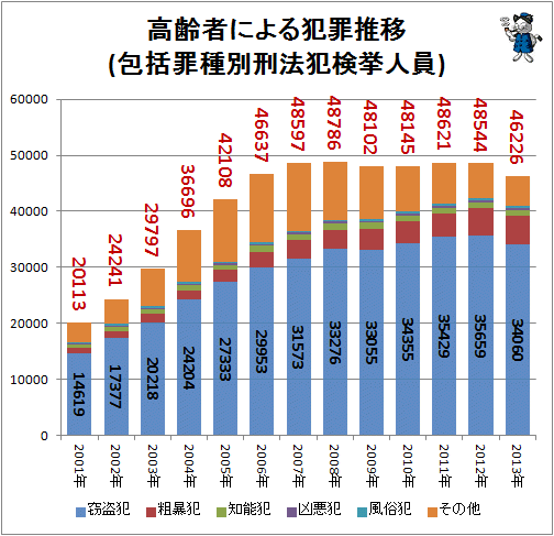 ↑ 高齢者による犯罪推移(包括罪種別刑法犯検挙人員)