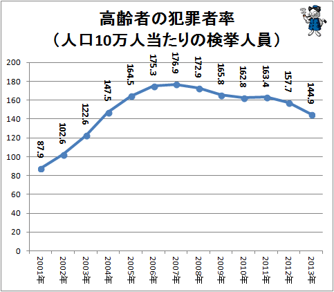 ↑ 高齢者の犯罪者率(人口10万人あたりの検挙人員)