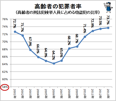 ↑ 高齢者の犯罪者率(高齢者の刑法犯検挙人員に占める窃盗犯の比率)