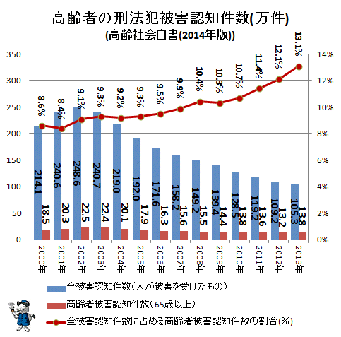 ↑ 高齢者の刑法犯被害認知件数(万件)(高齢社会白書(2014年版))