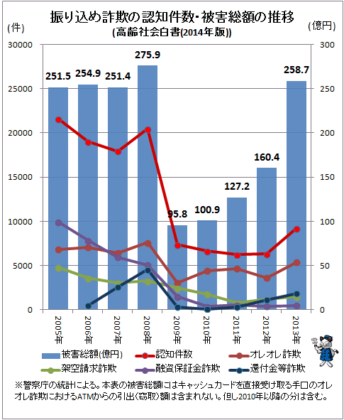 ↑ 振り込め詐欺の認知件数・被害総額の推移(高齢社会白書(2014年版))
