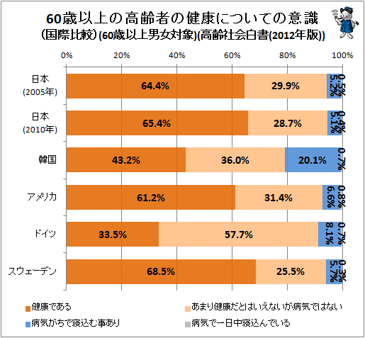 ↑ 60歳以上の高齢者の健康についての意識(国際比較)(60歳以上男女対象)(※2012年白書よりデータも含めて抜粋)
