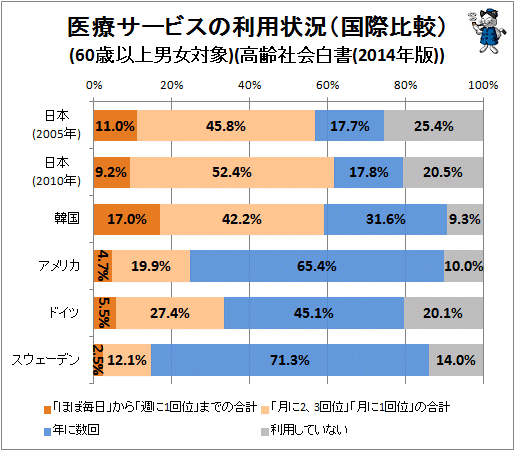 ↑ 医療サービスの利用状況(国際比較)(60歳以上男女対象)