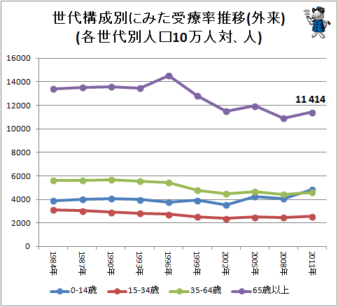 ↑ 世代構成別にみた受療率推移(外来)(各世代別人口10万人対、人)