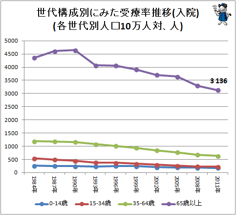 ↑ 世代構成別にみた受療率推移(入院)(各世代別人口10万人対、人)