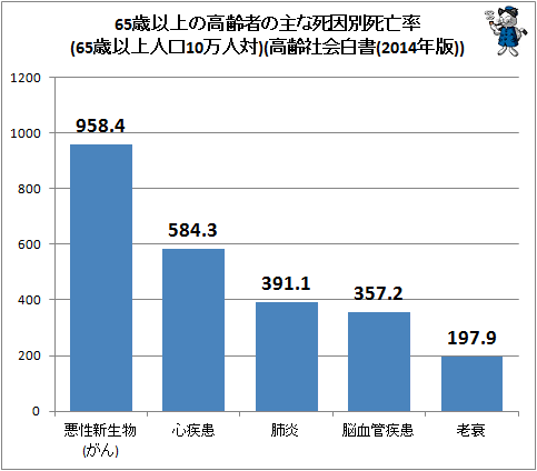 ↑ 65歳以上の高齢者の主な死因別死亡率(65歳以上人口10万人対)(高齢社会白書(2014年版))