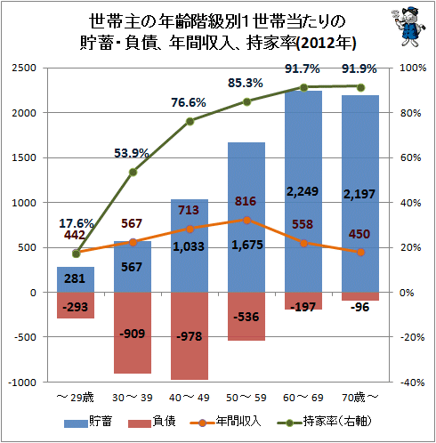 ↑ 世帯主の年齢階級別1世帯当たりの貯蓄・負債、年間収入、持家率(2012年)