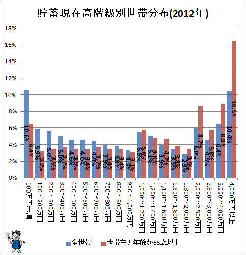 ↑ 貯蓄現在高階級別世帯分布(2012年)