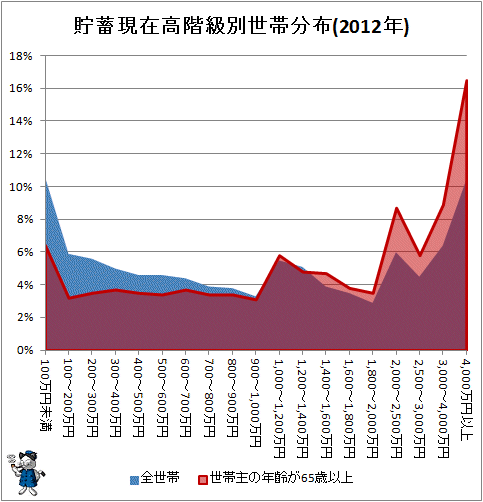 ↑ 貯蓄現在高階級別世帯分布(2012年)(面グラフ)