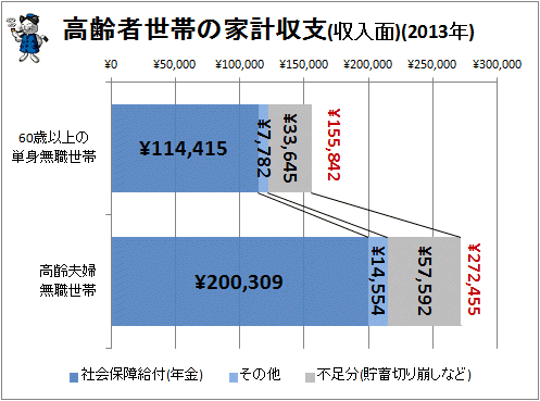高齢者世帯の家計収支(収入面、2013年)(再録)