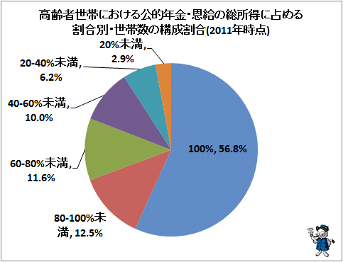↑ 高齢者世帯における公的年金・恩給の総所得に占める割合別・世帯数の構成割合(2011年時点)