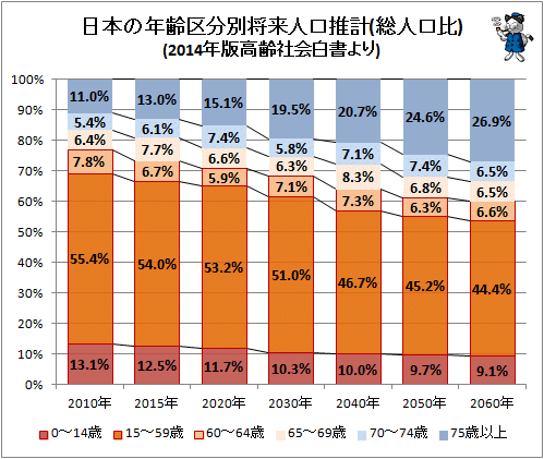 ↑ 日本の年齢区分別将来人口推計(総人口比)(2014年版高齢社会白書より)