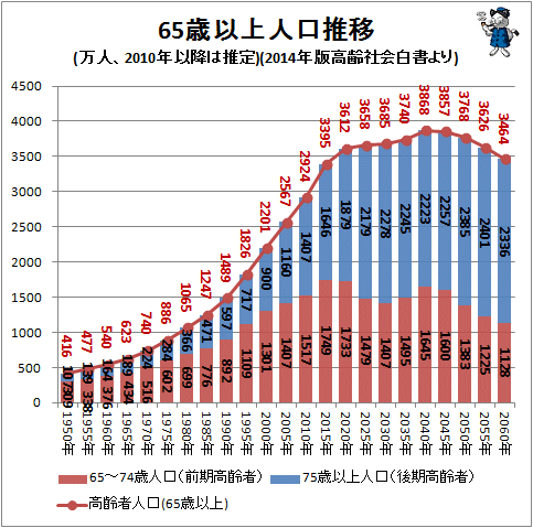 ↑ 65歳以上人口推移(万人、2010年以降は推定)(2014年版高齢社会白書より)