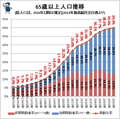 ↑ 65歳以上人口推移(総人口比、2010年以降は推定)(2014年版高齢社会白書より)