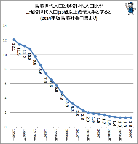 ↑ 高齢世代人口と現役世代人口比率…現役世代人口(15歳以上)を支え手とすると(2014年版高齢社会白書より)