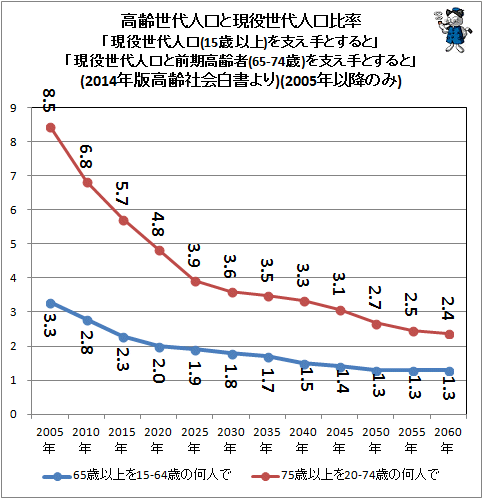 ↑ 高齢世代人口と現役世代人口比率「現役世代人口(15歳以上)を支え手とすると」「現役世代人口と前期高齢者(65-74歳)を支え手とすると」(2014年版高齢社会白書より)(2005年以降のみ)