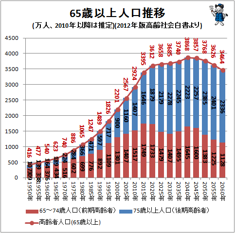 ↑ 65歳以上人口推移(万人、2010年以降は推定)(2014年版高齢社会白書より)(再録)
