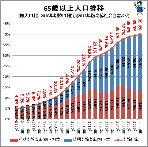 ↑ 65歳以上人口推移(総人口比、2010年以降は推定)(2014年版高齢社会白書より)(再録)
