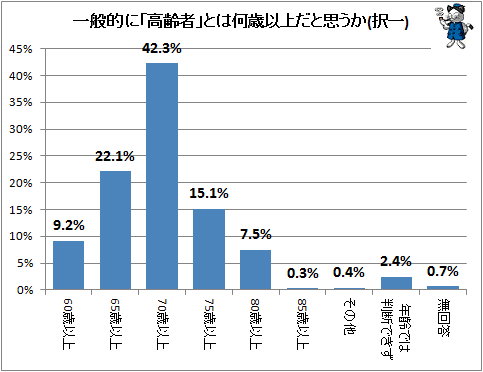 ↑ 一般的に「高齢者」とは何歳以上だと思うか(択一)