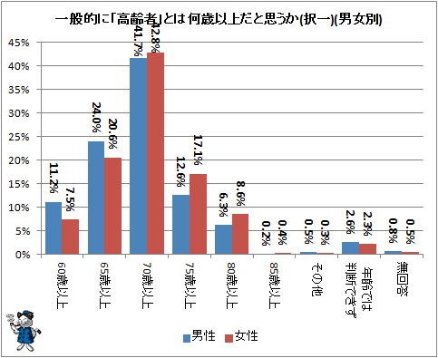 ↑ 一般的に「高齢者」とは何歳以上だと思うか(択一)(男女別)