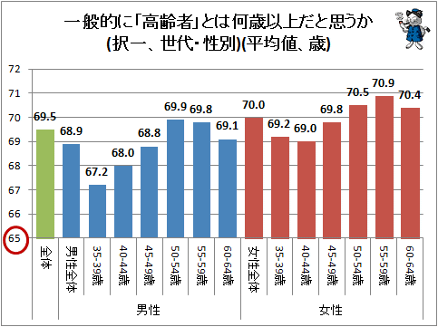 ↑ 一般的に「高齢者」とは何歳以上だと思うか(択一、世代・性別)(平均値、歳)