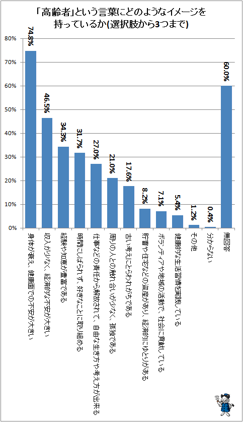 ↑ 「高齢者」という言葉にどのようなイメージを持っているか(選択肢から3つまで)