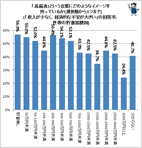 ↑ 「高齢者」という言葉にどのようなイメージを持っているか(選択肢から3つまで)(「収入が少なく、経済的な不安が大きい」の回答率、世帯の貯蓄総額別)